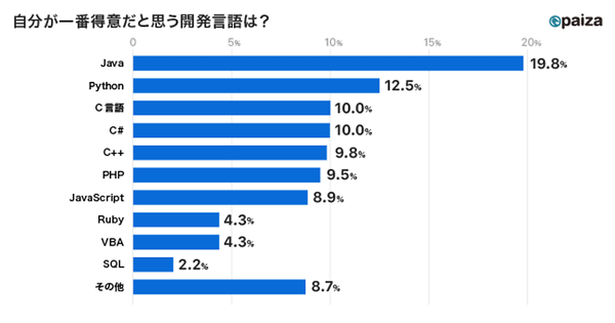 エンジニアが得意な開発言語1位は Java 学びたい1位は Python 企業が求める言語と一致してる Paiza調べ Web担当者forum