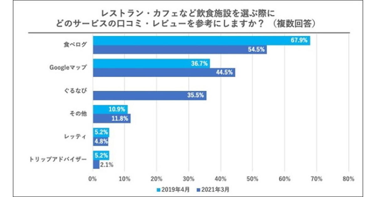 口コミ レビューはどのサービスを参考にする エフェクチュアル調べ Web担当者forum
