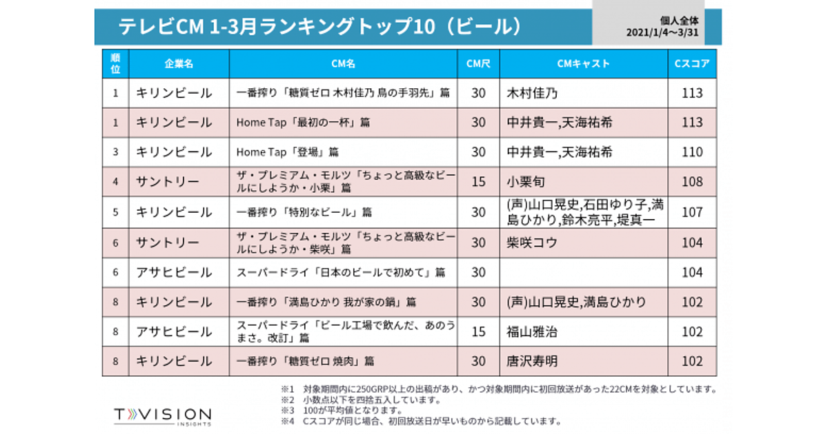 21年1 3月ビールのテレビcmランキング トップ3はキリンビールが独占 Tvision Insights調べ Web担当者forum