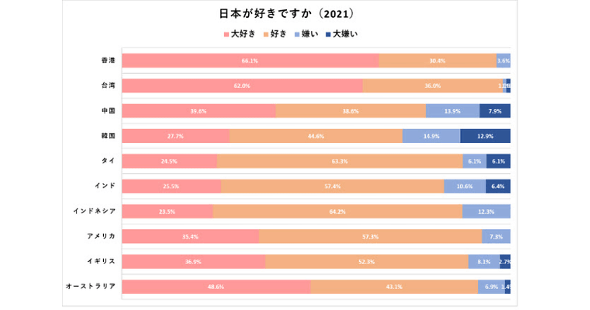 嫌われつつある日本と日本人 多くの国 地域で 嫌い 大嫌い が増加 アウンコンサルティング調べ Web担当者forum