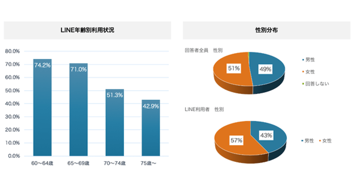 シニア世代のLINE利用は？ 60代は7割以上が利用中。70代でも4割以上