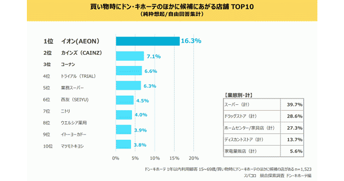 競合調査で判明した ドンキホーテ の意外なライバル業種とは スパコロ調べ Web担当者forum