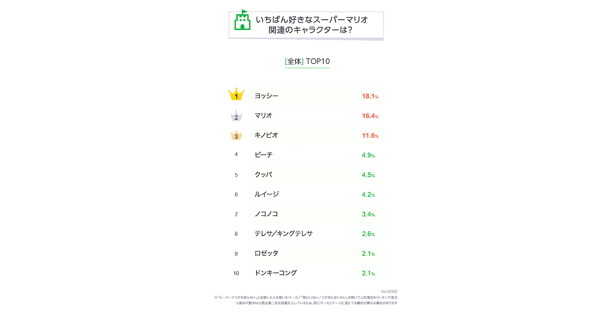 みんな大好きスーパーマリオ マリオ を抜いて人気1位のキャラクターは Line調べ Web担当者forum