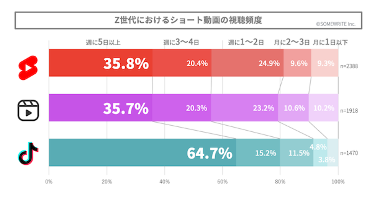 もう止まらないZ世代のショート動画人気。週5日以上視聴は3割超