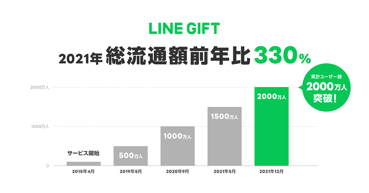 LINEギフト5000円相当のベビーギフト - その他