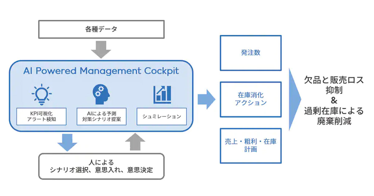 JINSがアクセンチュアのAIを活用した経験則だけに頼らない未来予測型経営システム導入 | Web担当者Forum