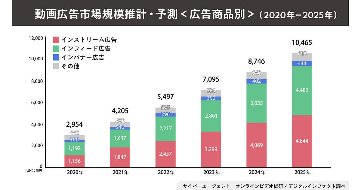 日本の動画広告市場、2025年には1兆円突破の見込み【サイバー