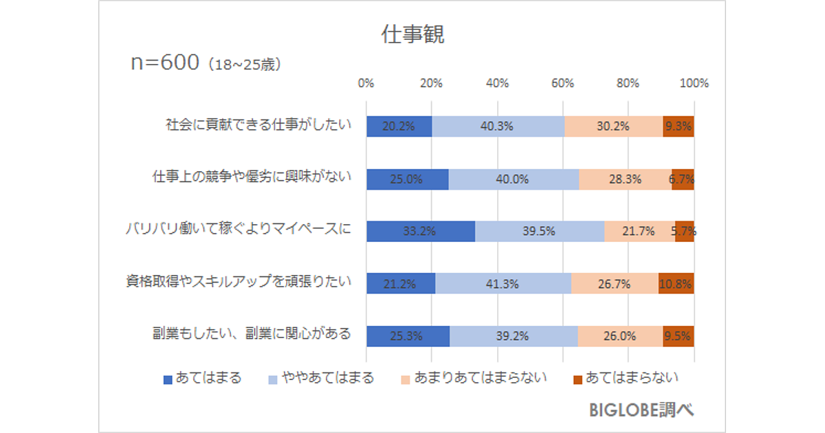 Z世代は“人目を気にしつつやや受動的”、バリバリ働くより