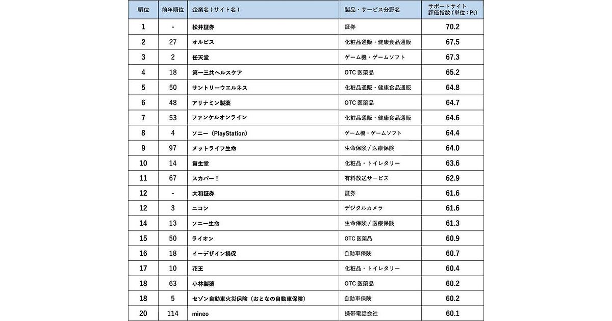 意外？ 企業のサポートサイト評価、2022年1位は前年ランク外の ...