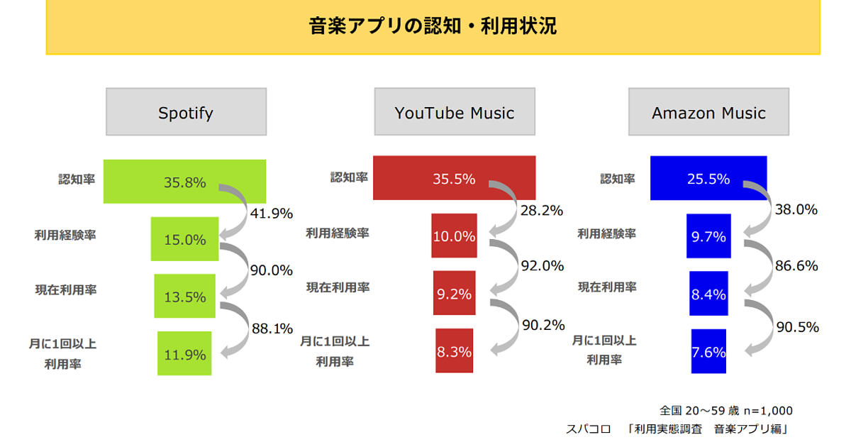 音楽アプリの認知率・利用率 1位は僅差で「Spotify」【スパコロ調べ】 | Web担当者Forum