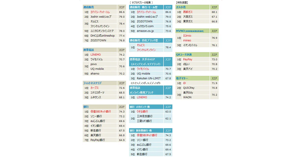 通信販売の顧客満足度「ヨドバシ・ドット・コム」が1位【2022年度 