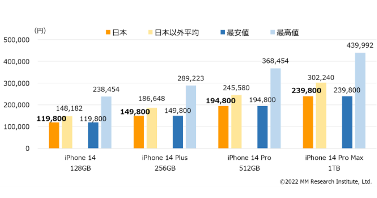 日本のiPhoneは安い？ iPhone14シリーズの販売価格、世界37の国・地域 ...