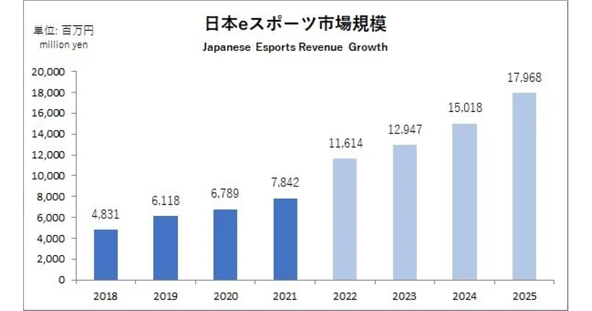 2021年、日本eスポーツ市場規模は78.4億円。2025年には約180億円まで拡大か【JeSU調べ】 | Web担当者Forum