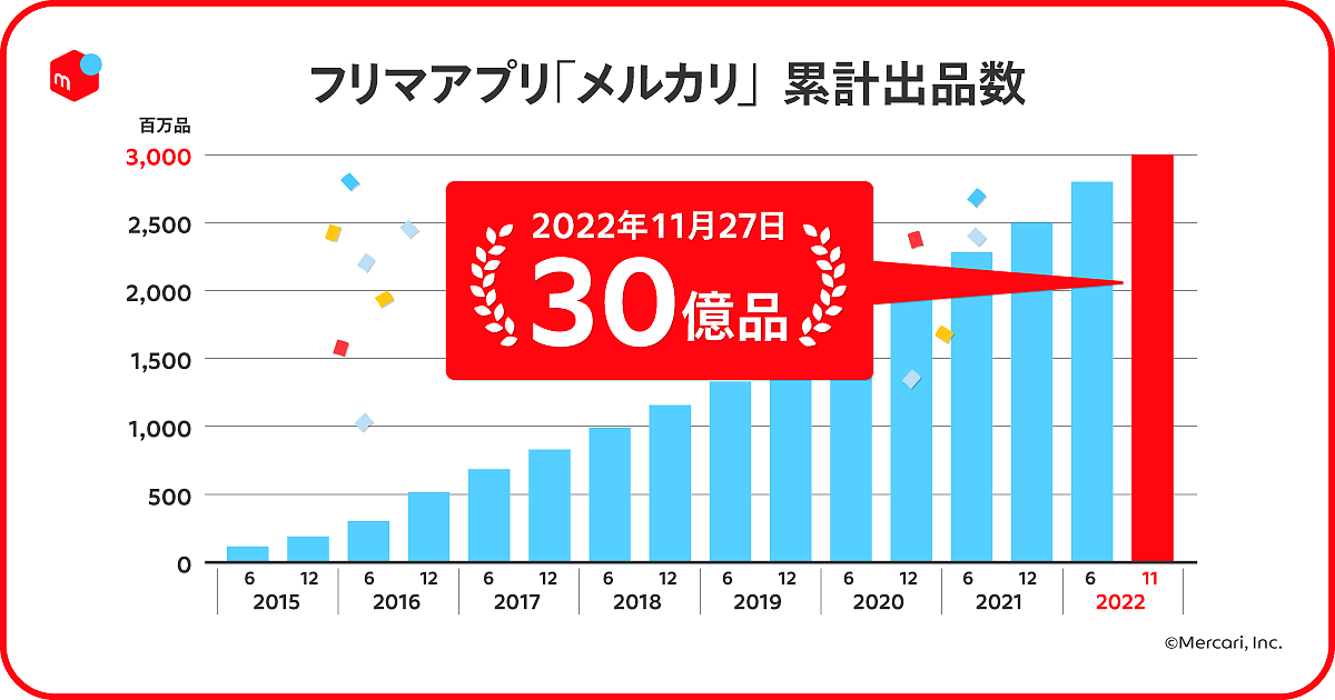 フリマアプリ「メルカリ」の国内累計出品数が30億品に、サービス開始から約9年半で達成 | Web担当者Forum