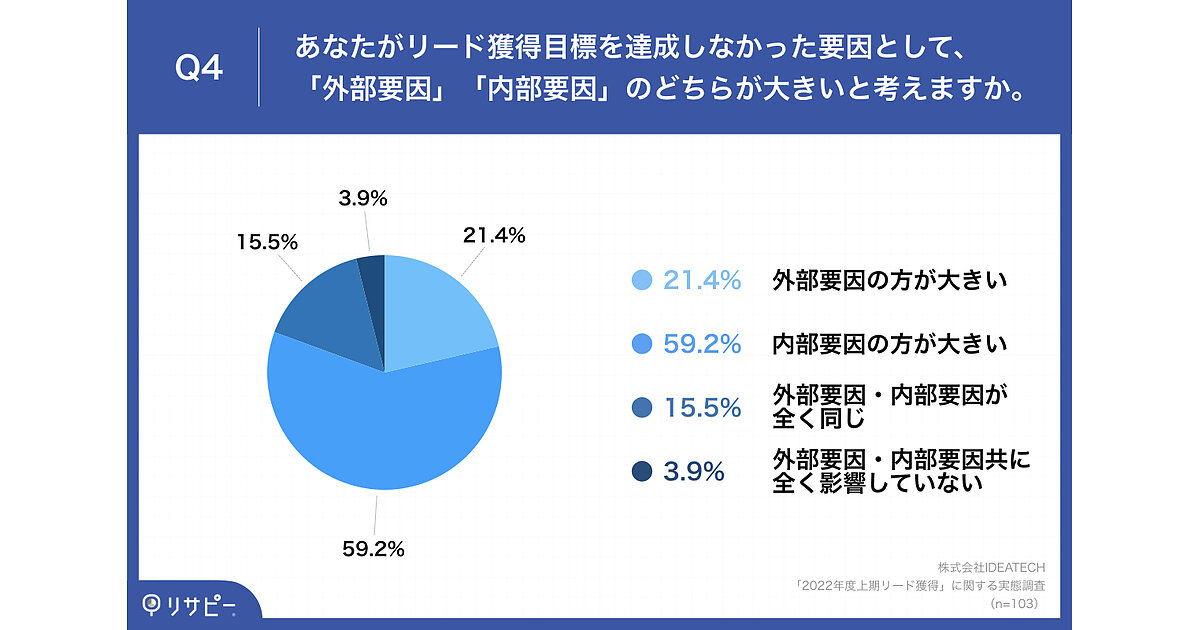 リード獲得」目標数値の達成に失敗（泣）……「外部要因」「内部要因 