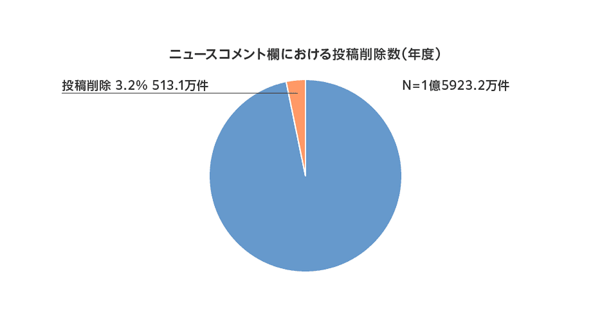 ヤフーが 21年度メディア透明性レポート を公開 ヤフコメ は投稿の約3 を削除 Web担当者forum