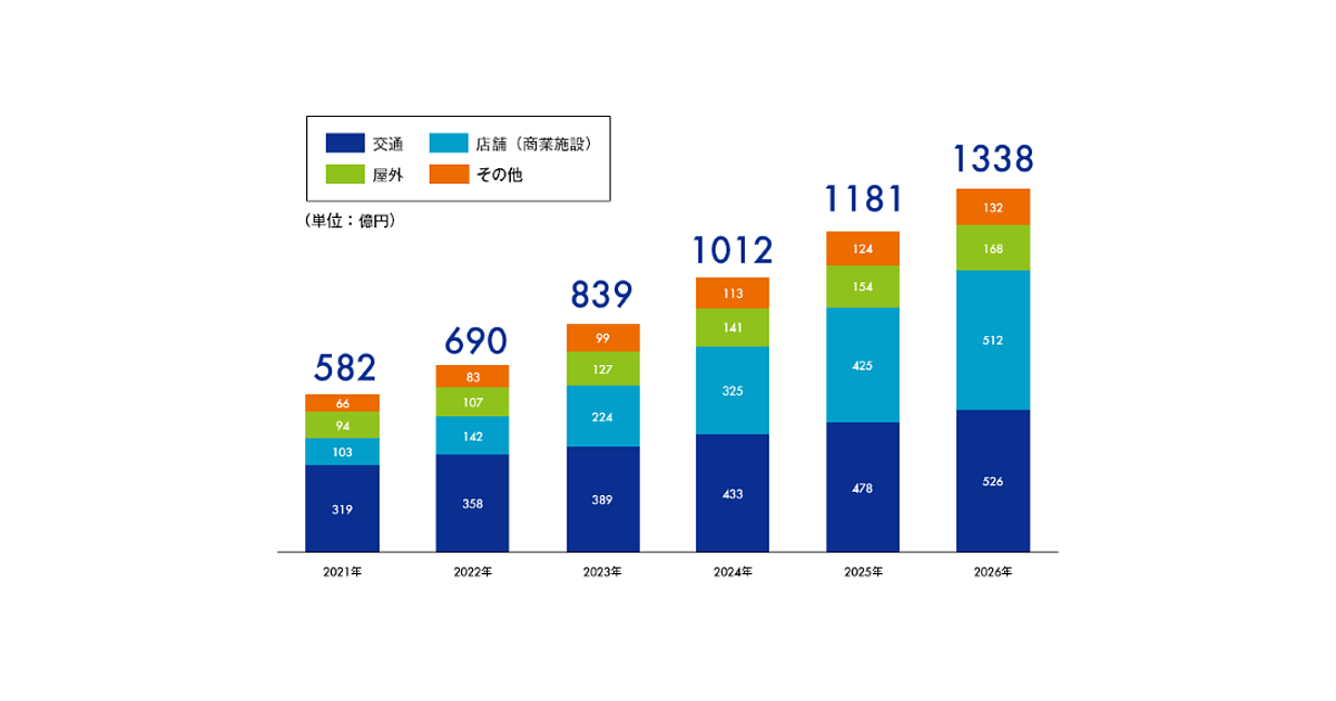 2022年度デジタルサイネージ広告市場規模は690億。2026年には