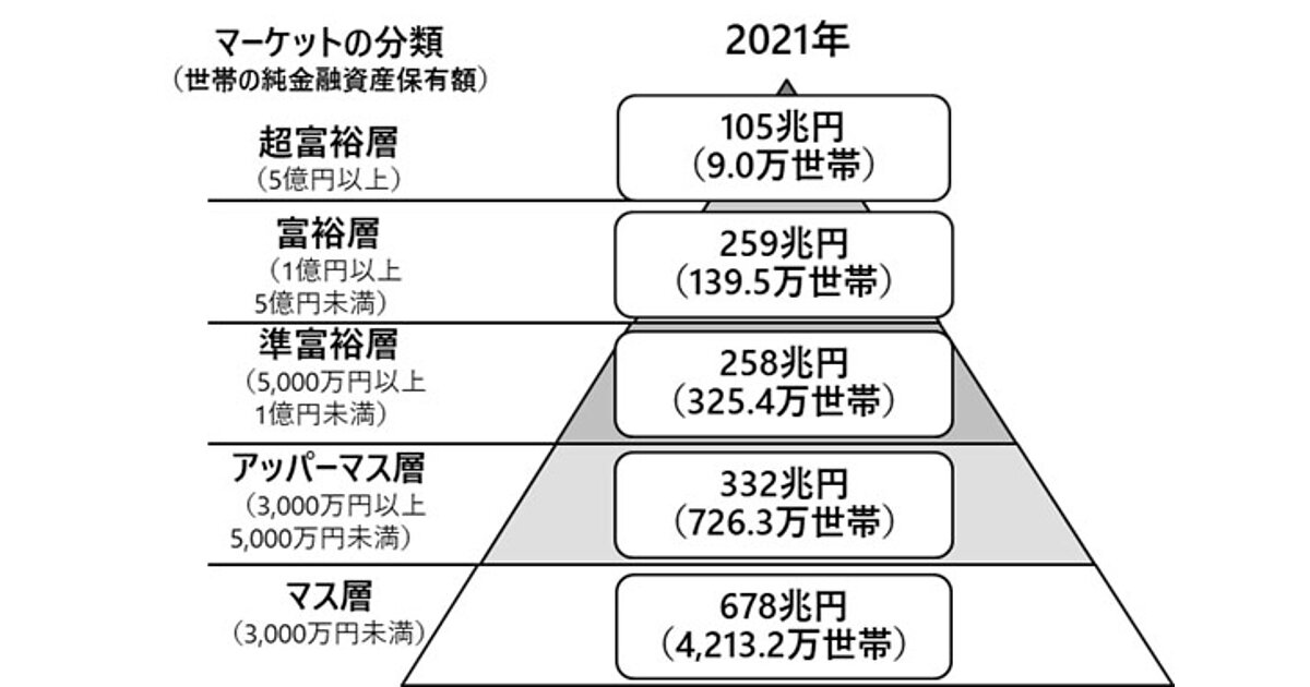 お金持ちが増えている？ 富裕層・超富裕層の合計世帯数、148.5万世帯で 