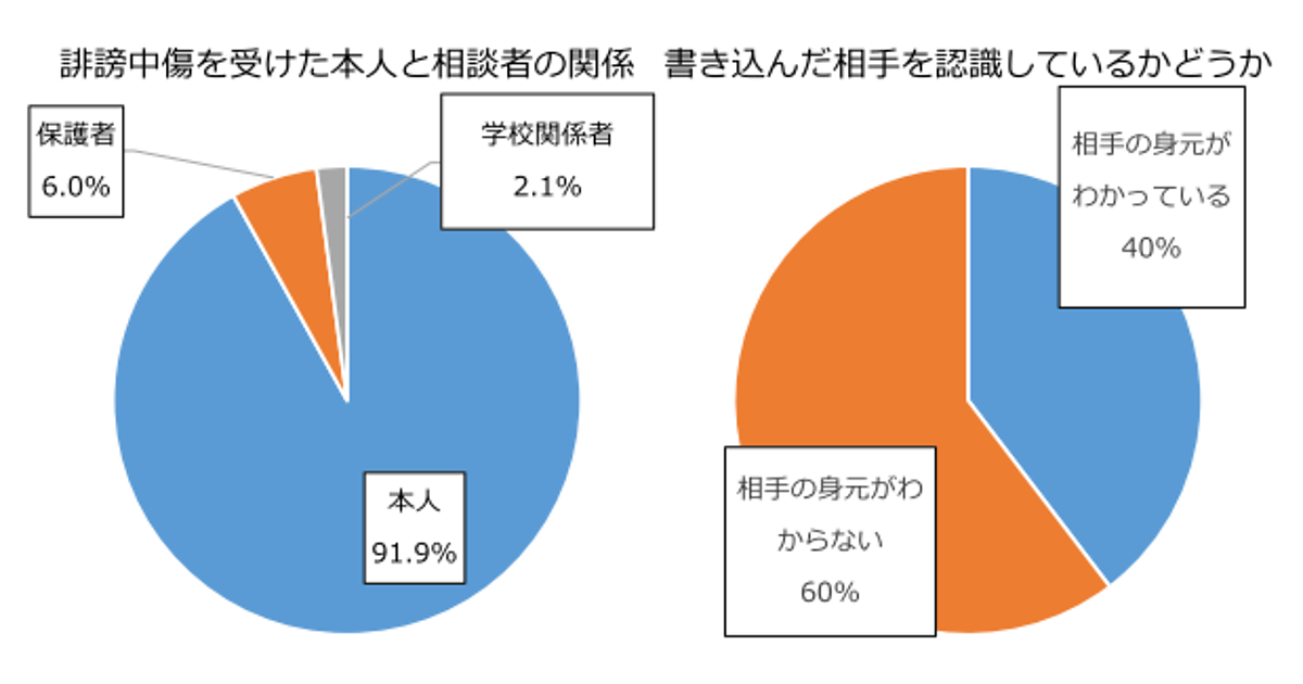 ネットの誹謗中傷の相談、相手の身元「わかっている」が実は40