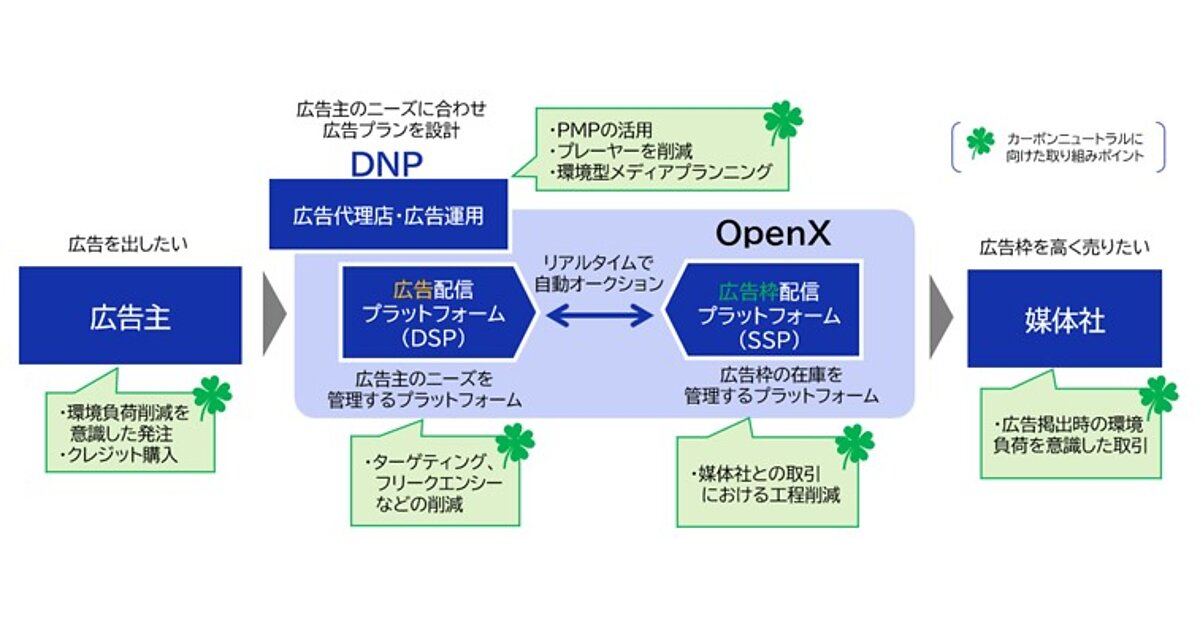 新作グッ DNPが環境負荷を抑えたデジタル広告の設計を提案するサービス 語学・辞書・学習参考書