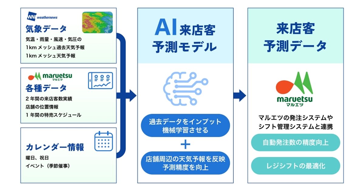 ウェザーニューズがスーパー・小売、飲食事業者に「来店客予測データ」を提供開始 | Web担当者Forum