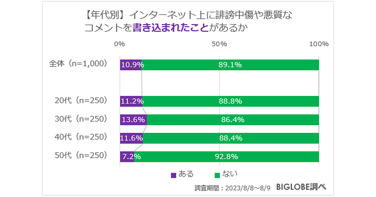 誹謗中傷・悪質コメント「書いたことある」6.3%に対し「書かれたことある」は何%？【ビッグローブ調べ】 | Web担当者Forum