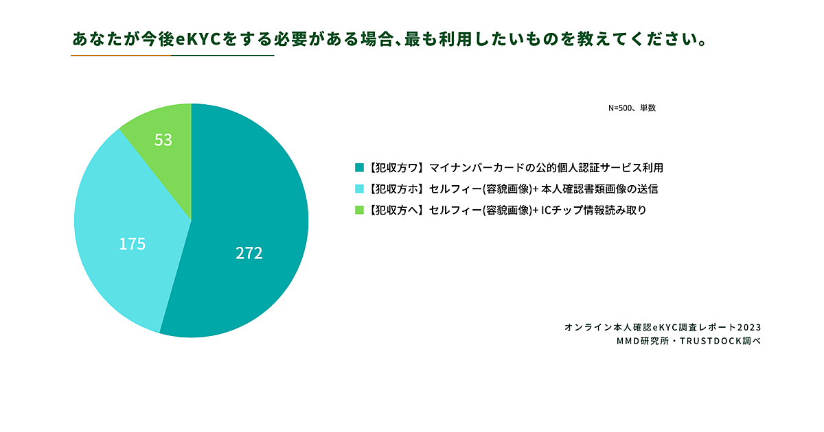 オンライン本人確認（eKYC）は54.4%が「マイナンバーカード」を希望