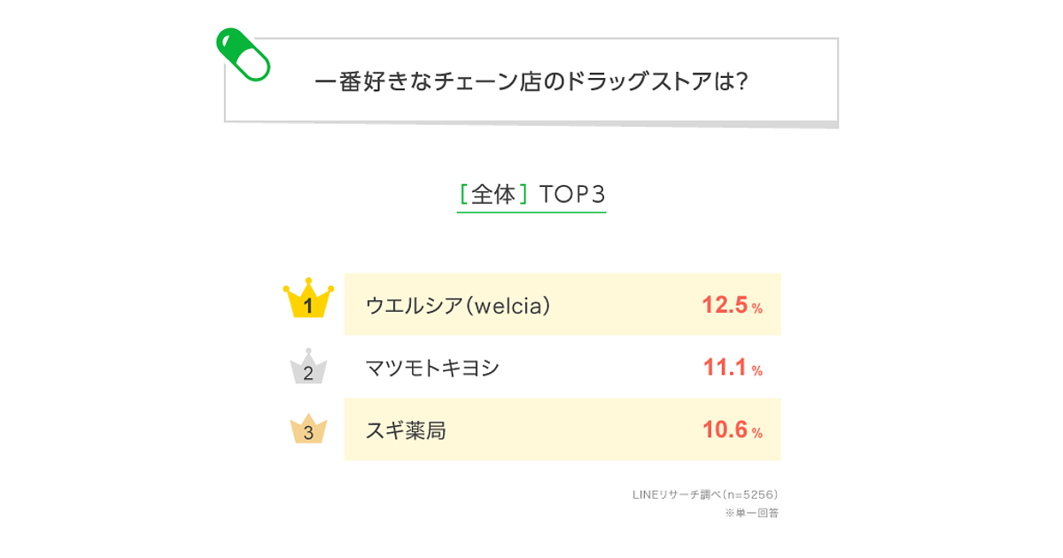 好きなドラッグストアTOP3！ 関東では「マツキヨ」「ウエルシア