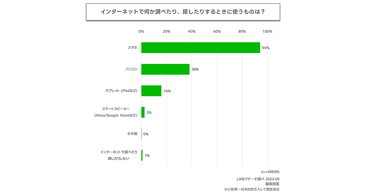 スマホでの調べもの「Googleでの検索」が圧倒的多数で1位。2位の 