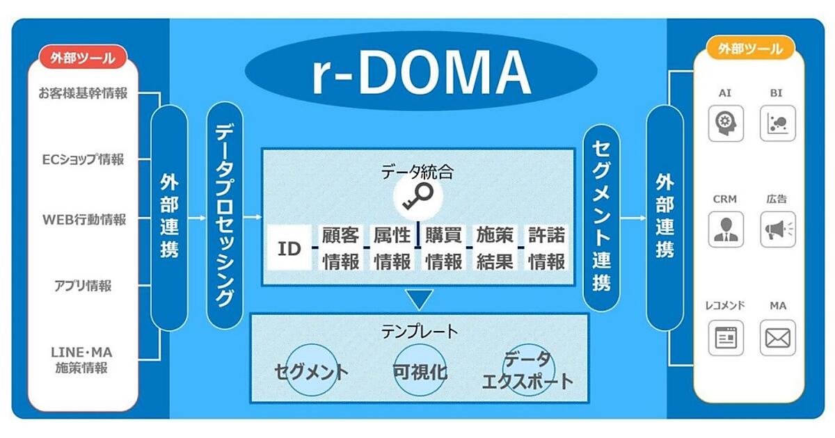 電通デジタルが小売業界特化のCDPソリューション「r-DOMA」パッケージ  