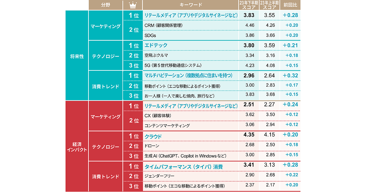 2024年以降伸びるビジネス、将来性でも経済インパクトでも「リテール