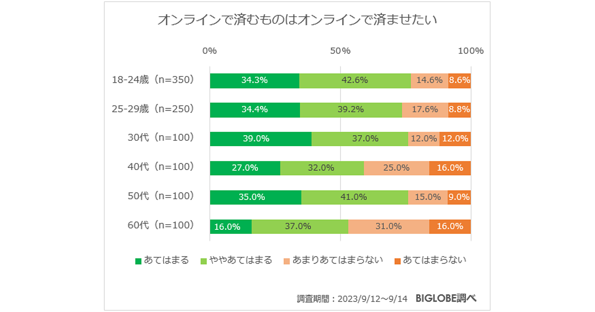 他人の不幸は蜜の味？ 「他人の得や成功に、怒りや嫉妬を覚える」Z世代