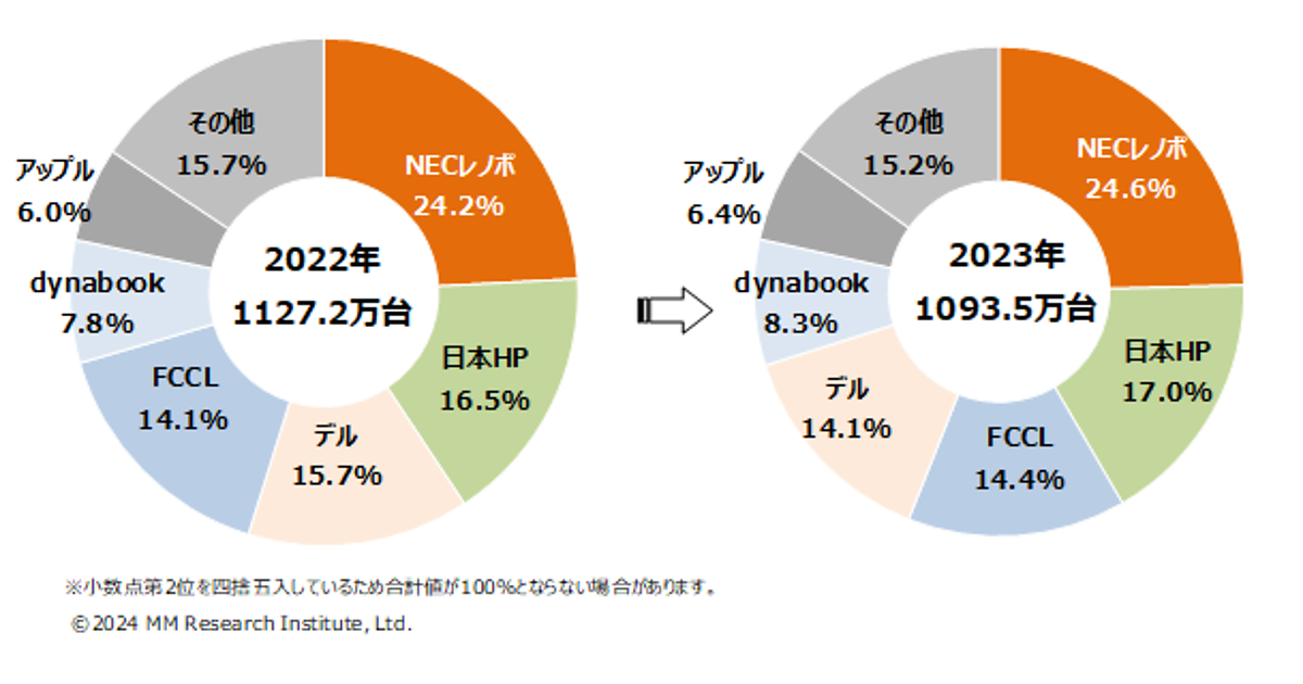 国内のパソコン販売、出荷台数は減少するも出荷金額は増加。シェアトップはNECレノボ【ＭＭ総研調べ】 | Web担当者Forum