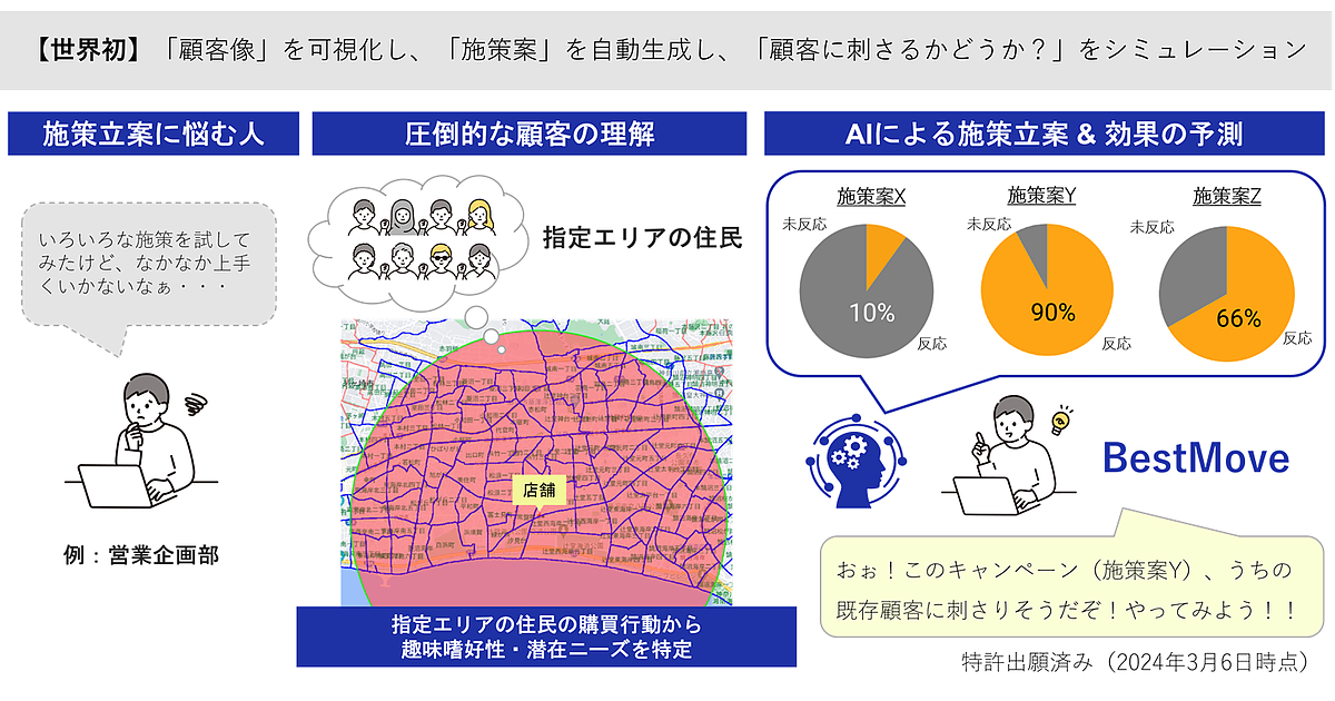 NECが生成AI活用のマーケティング施策立案技術を開発、サービス