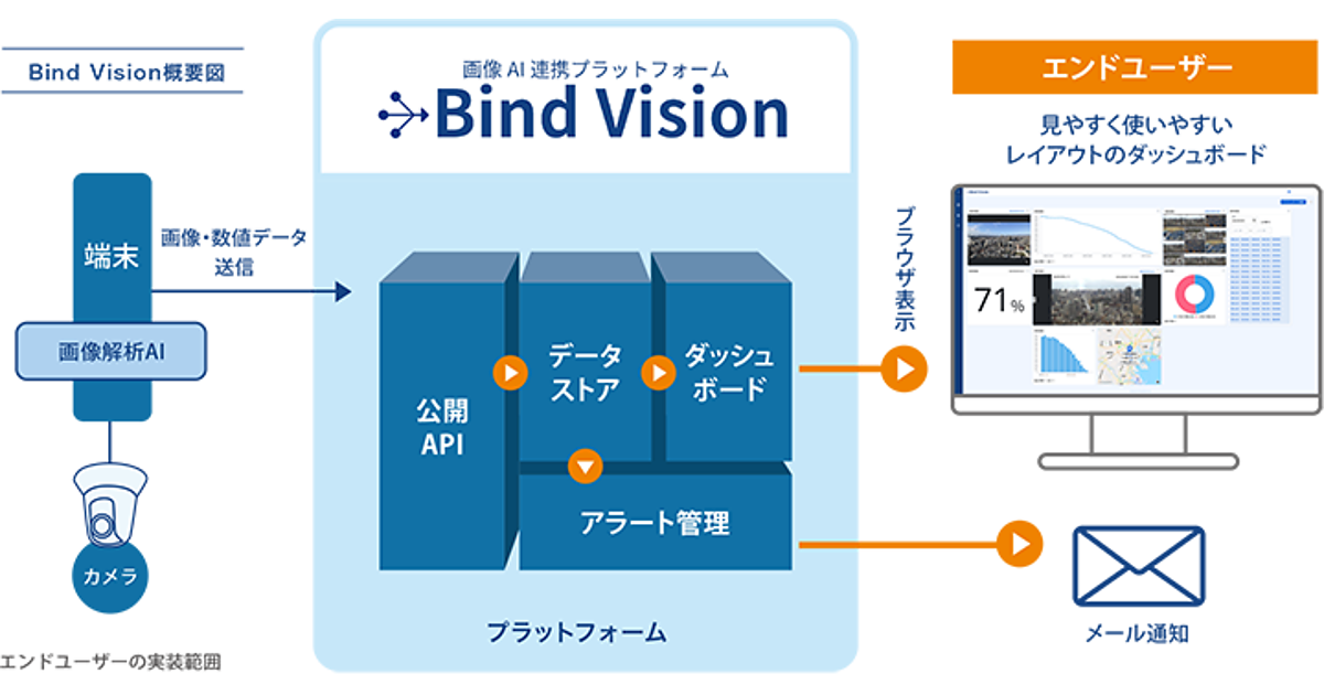 キヤノンITソリューションズが画像AI連携プラットフォーム「Bind