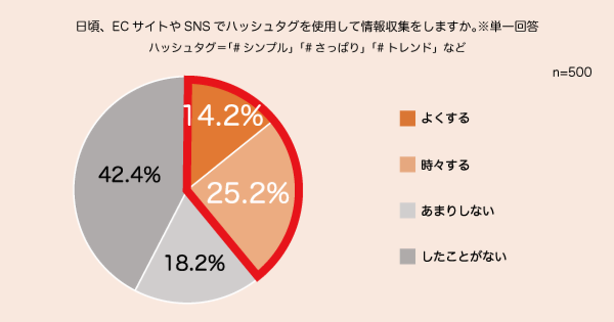 SNSやECサイトでのハッシュタグ検索、「よくする・時々する」は約4割にとどまる【ZETA調べ】 | Web担当者Forum