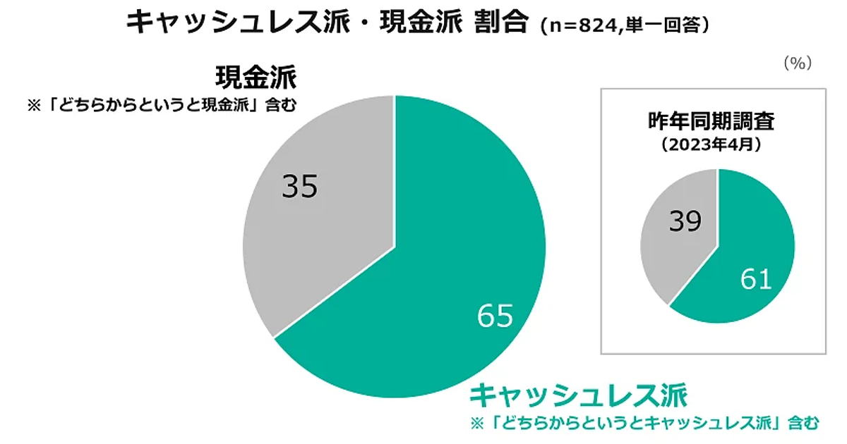 キャッシュレス派”が65%に増加、QRコード決済の利用率は68％で