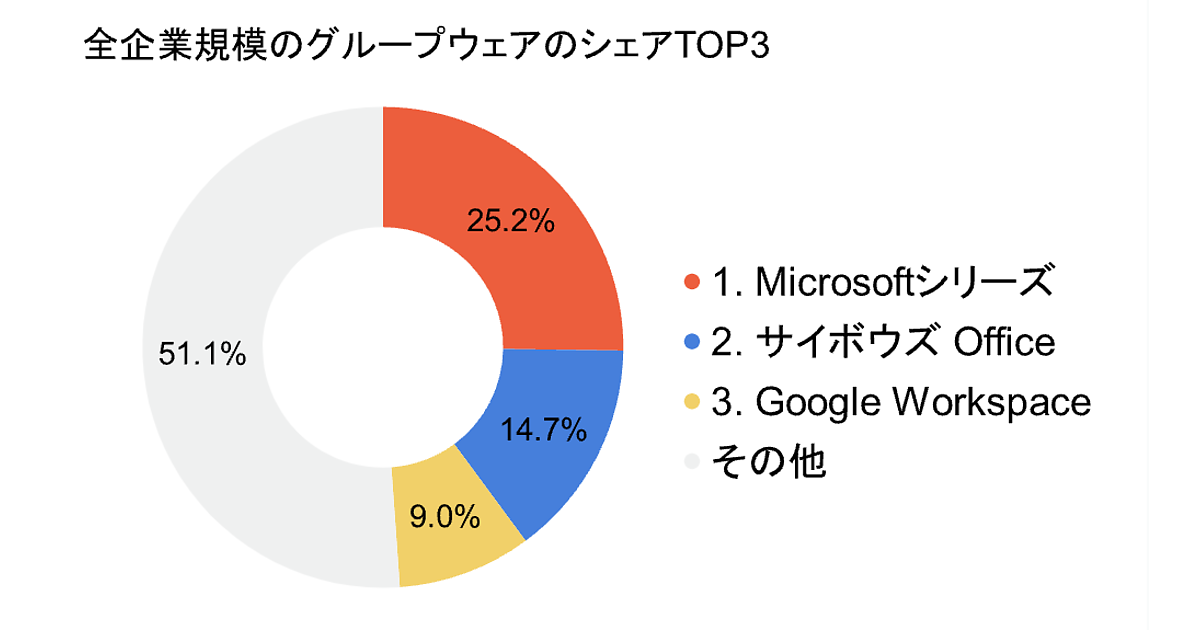 サイボウズＯｆｆｉｃｅではじめるグル-プウェア あなたの会社にもグル-プウェアが導入できる！/ロ-カス/新妻正夫（単行本） 中小企業向けグループウェアは「サイボウズ Office