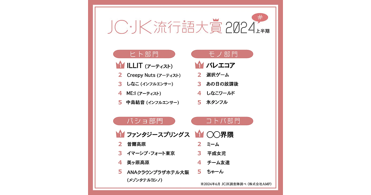 JC・JK流行語大賞2024上半期」発表！ ILLITやバレエコア、平成女児がランクイン【AMF調べ】 | Web担当者Forum