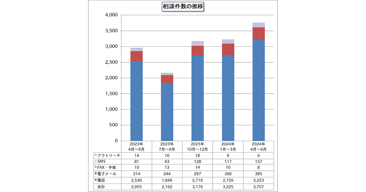 相談中 WA-7000／7000RN｜お知らせメッセージを確認する | サポート