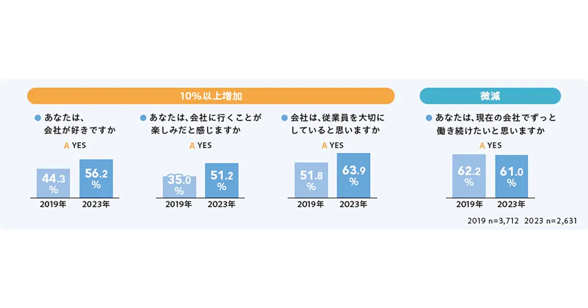 会社が好き」「会社に行くことが楽しみ」この4年間で10ポイント以上増加【JMAM調べ】 | Web担当者Forum