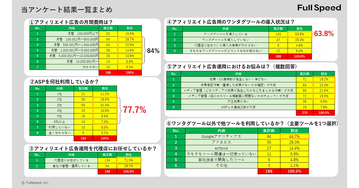 アフィリエイト広告運用者の約8割が「複数のASPを利用」、約6割が「ワンタグツールを導入」【フルスピード調べ】 | Web担当者Forum