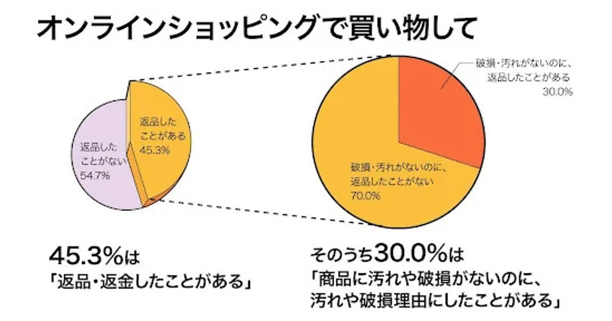 通販で買った商品、汚れや破損なくても「汚れているので返品」約3割が経験あり【Riskified Japan調べ】 | Web担当者Forum