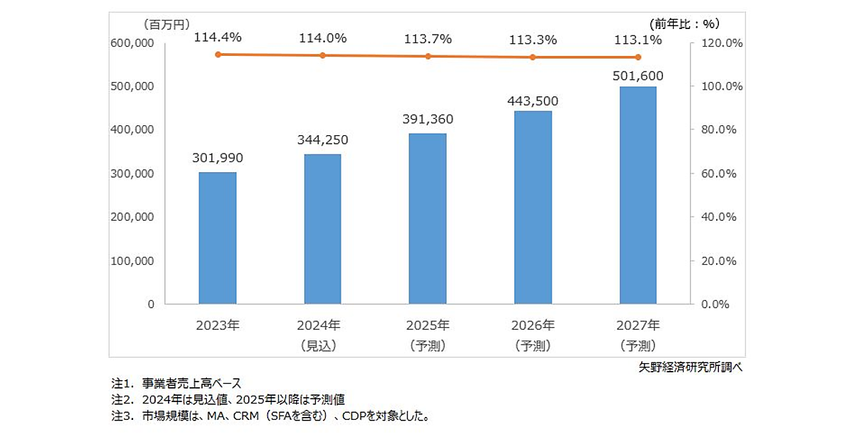 【半額】日経BP デジタル&マーケティング市場分析2025-2027 公式】「デジタル&データマーケティング市場分析2025-2027」日経BP