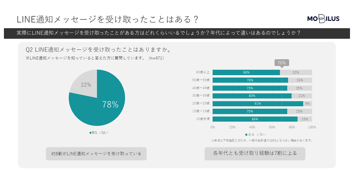 企業からの重要な連絡手段にLINEを希望する」という人は6割以上