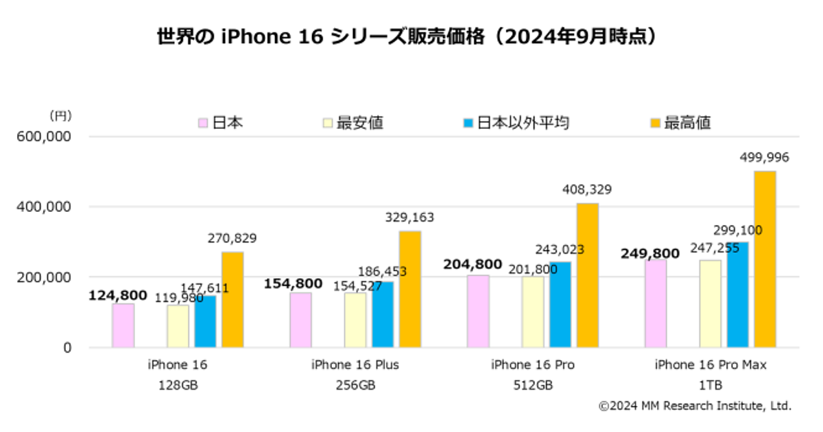 【新品】iPhone16Pro128g 本日最終値下げです。 Amazon.co.jp: Apple iPhone 16 Pro (128 GB) - デザート