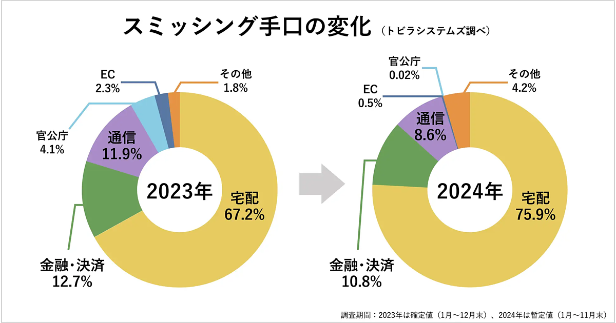 スミッシング」詐欺SMSに要注意！ 最も多い手口は？ 最も悪用