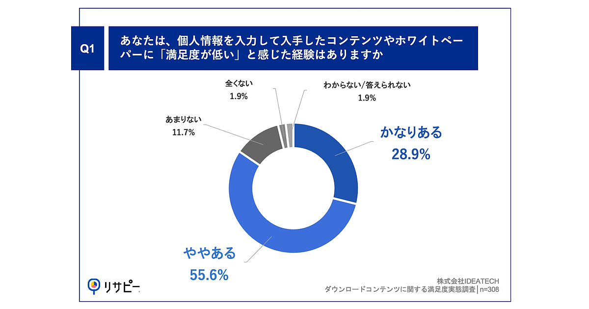 BTOB まとめ売り 85%が「DL後にがっかり」…BtoBホワイトペーパーが抱える