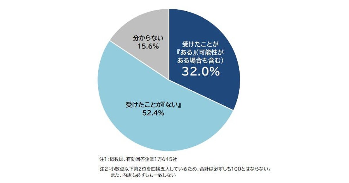 過去にサイバー攻撃を受けた企業、3割を超える【帝国データ