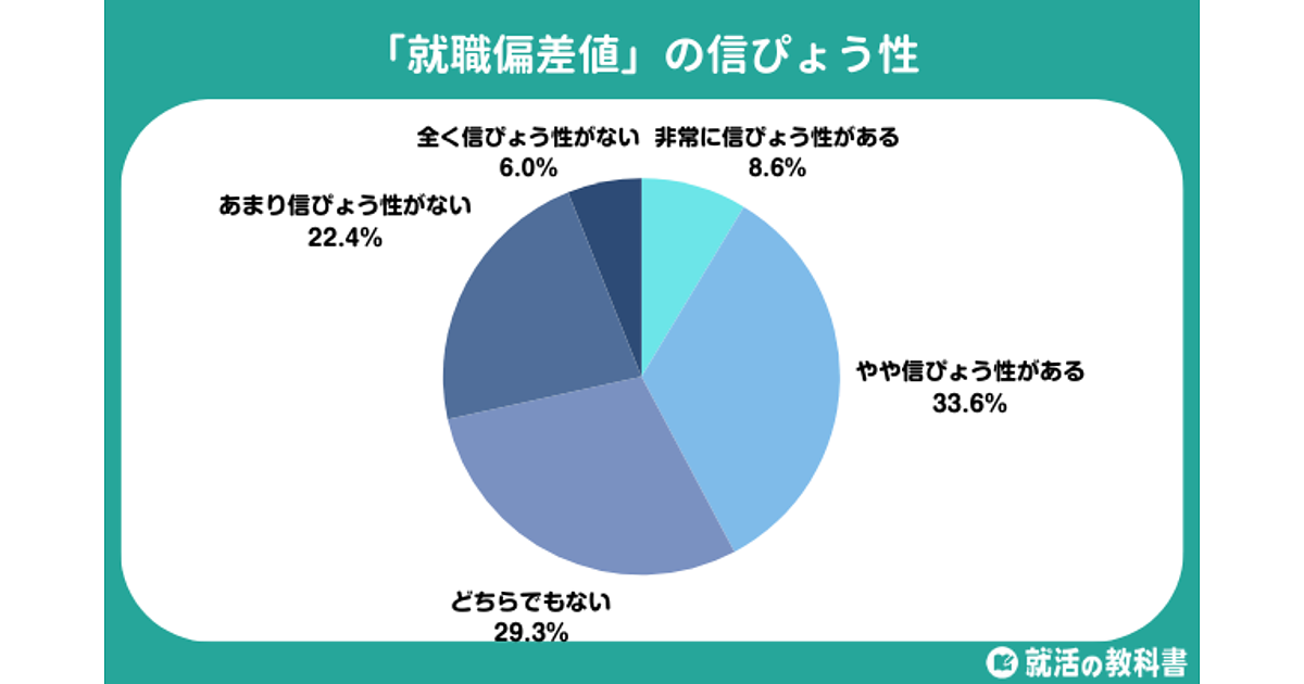ネットで話題の“就職偏差値”って何？ 就活生の4割超が「信ぴょう